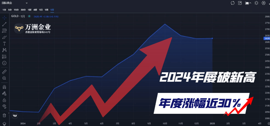 现货黄金年度涨幅超30%，巨富金业认为市场热潮与投资机遇并存