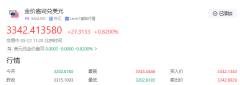 【黄金交易提醒】美元信用危机与地缘风险共振，金价三连阳创一周新高