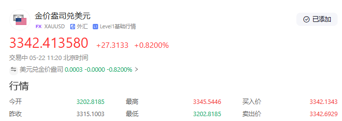 【黄金交易提醒】美元信用危机与地缘风险共振，金价三连阳创一周新高