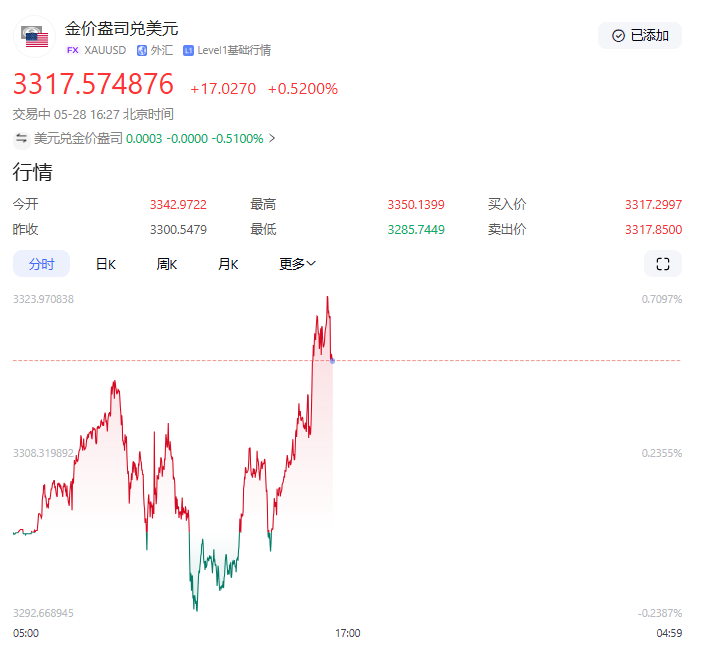 特朗普自夸关税威胁奏效：欧盟加速谈判，黄金市场多空博弈加剧