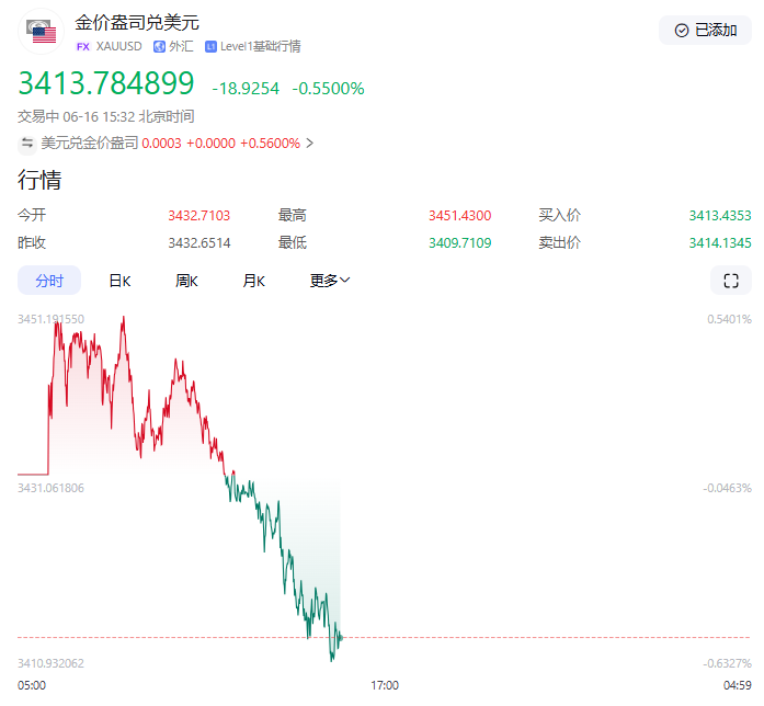 闪电突袭！以军48小时夺取伊朗西部制空权，黄金避险需求激增
