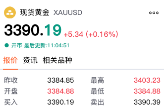 【黄金交易提醒】获利盘抛售打压金价，聚焦零售数据与美联储政策指引