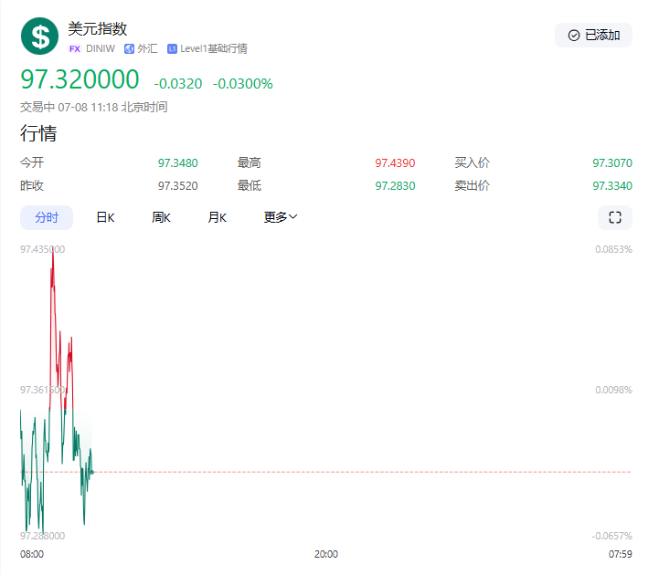 【黄金交易提醒】特朗普关税风暴引爆避险狂潮，央行逆势抄底推动黄金反弹50美元！