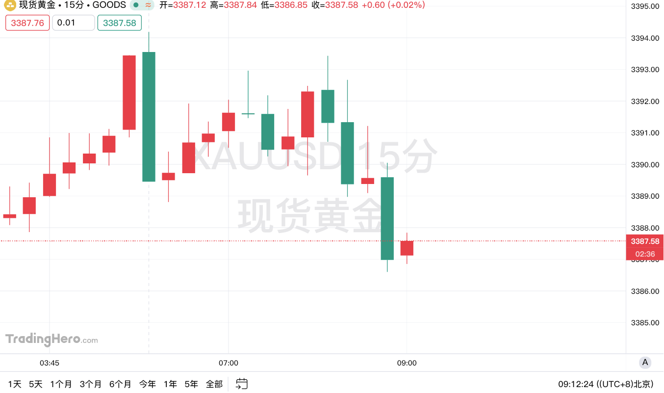 【黄金交易提醒】：特朗普“斩首”美联储引爆金市，金价冲击3400.00关口