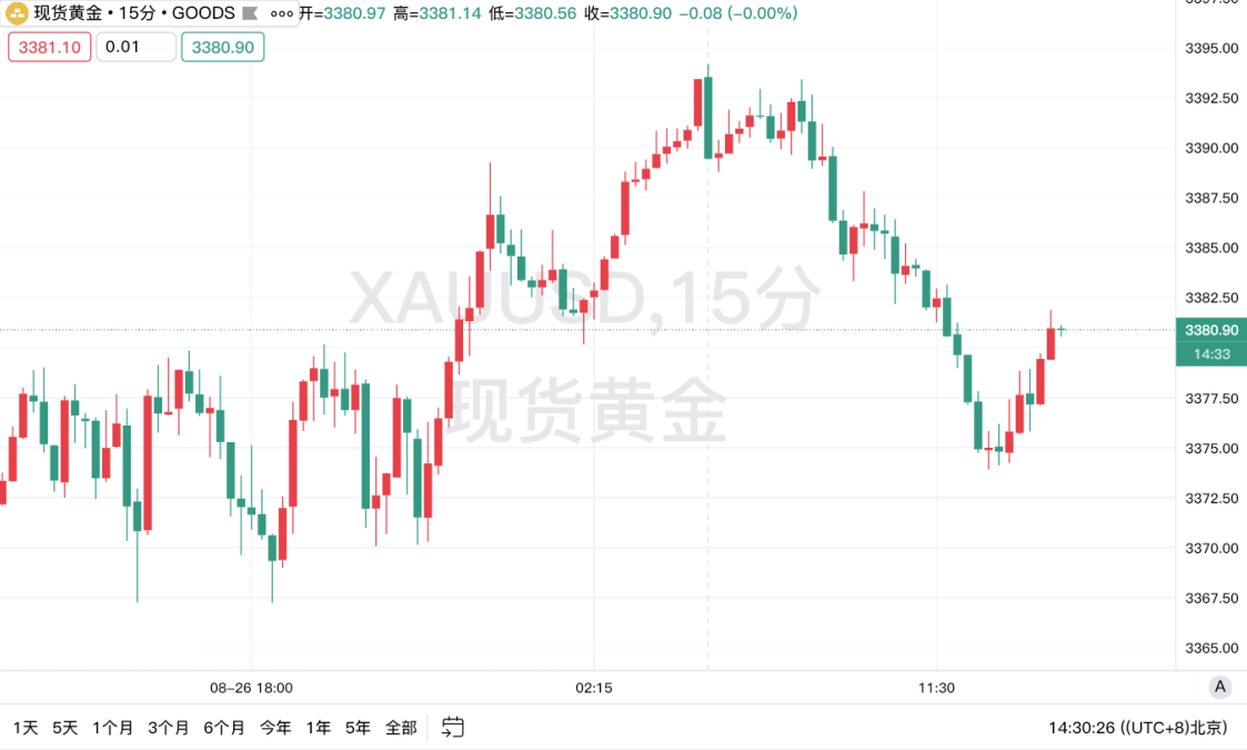 库克提起法律诉讼捍卫职位，金价整理回调