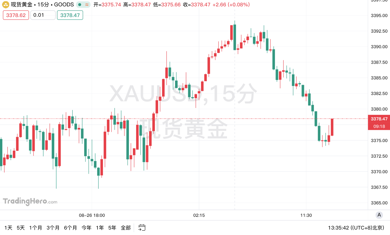 特朗普称将解决加沙问题，金价自两周高点回落