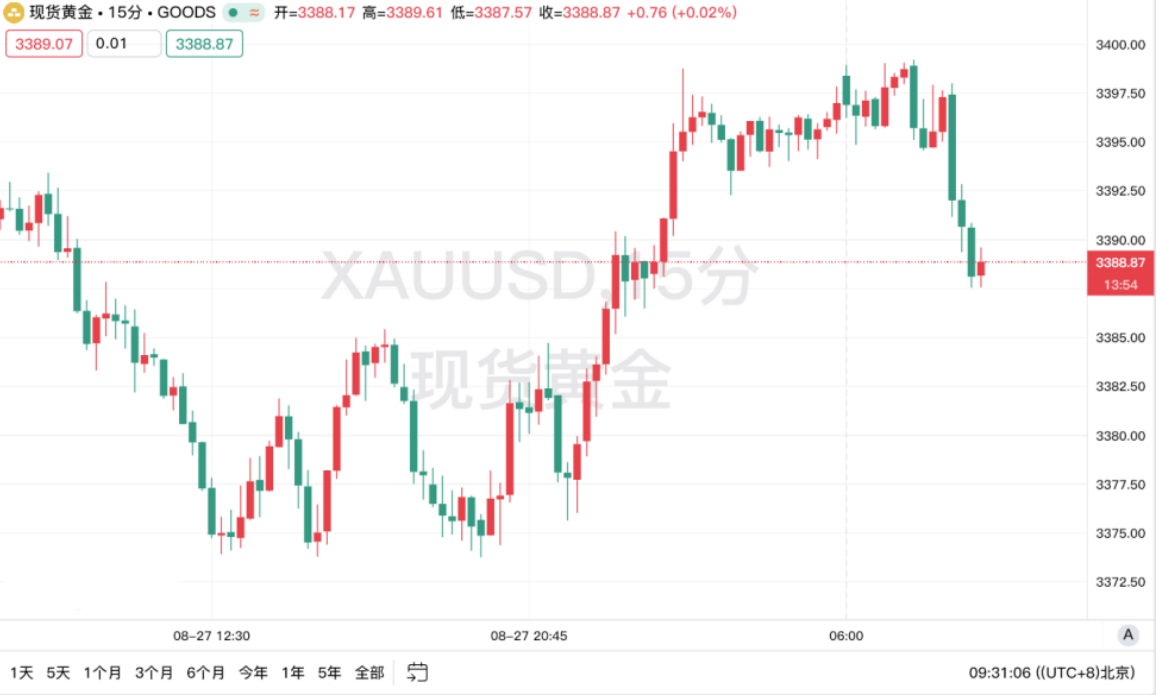 【黄金交易提醒】：金价高位拉锯，静待晚间数据公布