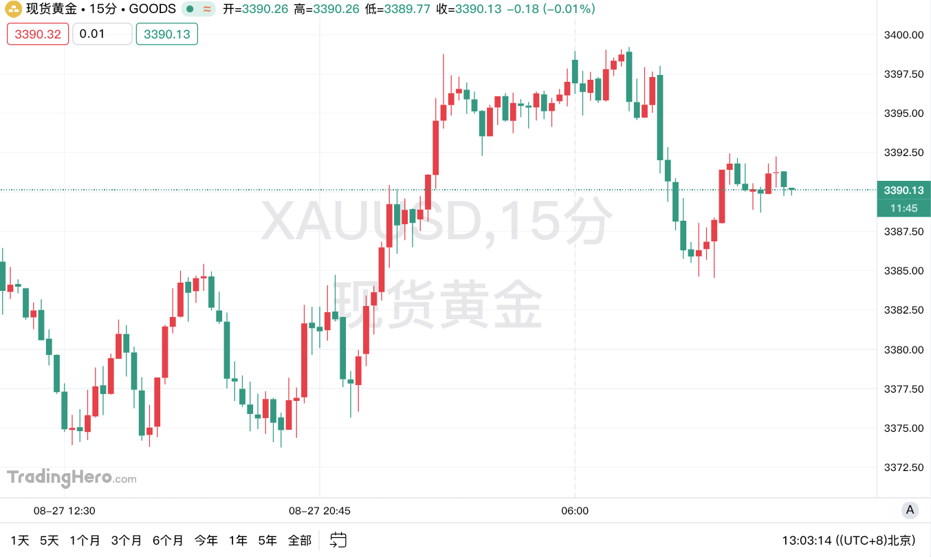 特朗普召开加沙政策会议，地缘风险不确定性支撑金价